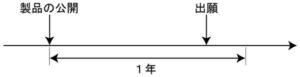 特許出願の新規性喪失の例外の図