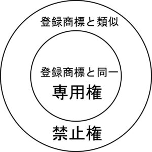 商標権の専用権と禁止権の範囲を示した図