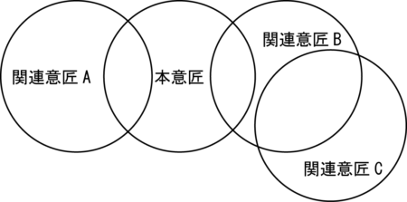 本意匠と関連意匠の権利範囲を表した図