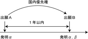 国内優先権主張を伴った特許出願のタイムチャート