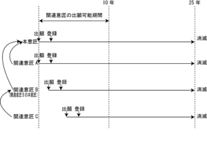 関連意匠の出願可能期間を表した図