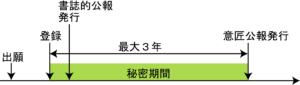 秘密意匠の期間・時系列