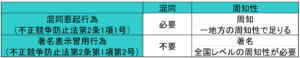 不正競争防止法の混同惹起行為（不正競争防止法第2条1項1号）と著名表示冒用行為（不正競争防止法第2条第1項第2号）の混同と周知性の違い