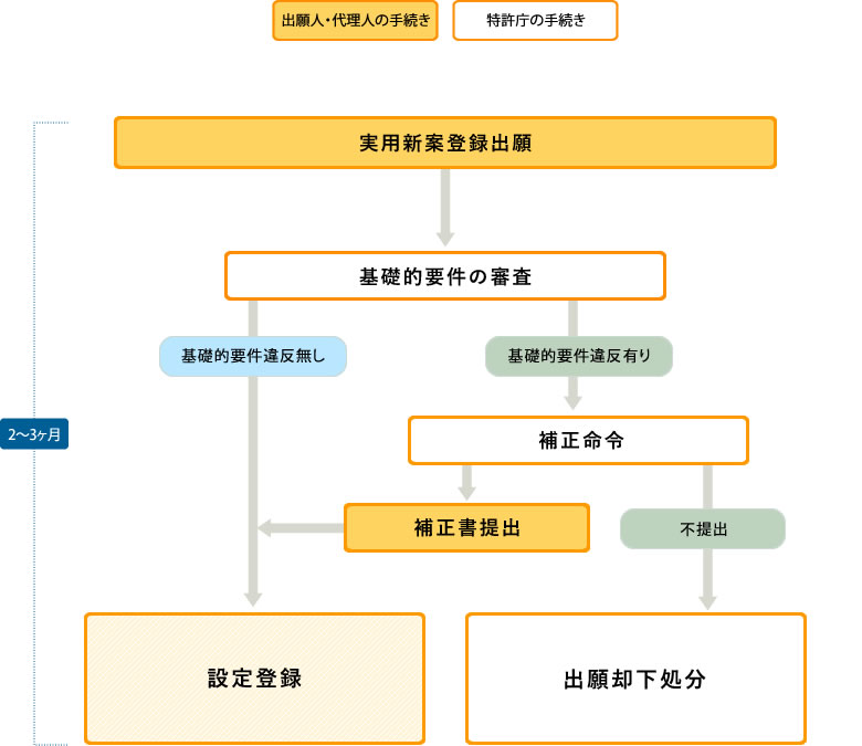 実用新案登録出願のフローチャート（基礎的要件、補正命令、補正書提出、設定登録、出願却下）