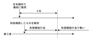 形態模倣行為のタイムチャート　日本国内で最初に販売された日から３年