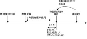 不使用取消審判のタイムチャート