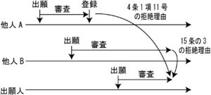 商標法第４条第１項第１１号、１５条の３タイムチャート