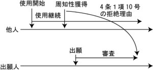 未登録周知商標による拒絶理由（商標法第４条第１項第１０号）のタイムチャート